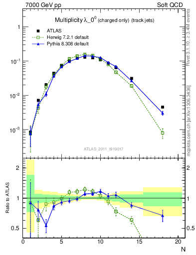 Plot of j.nch in 7000 GeV pp collisions