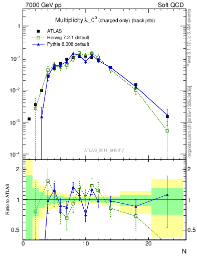 Plot of j.nch in 7000 GeV pp collisions