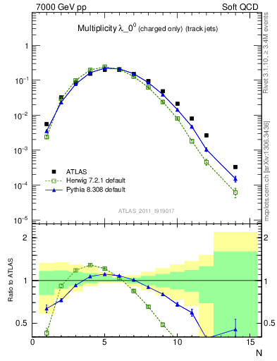 Plot of j.nch in 7000 GeV pp collisions