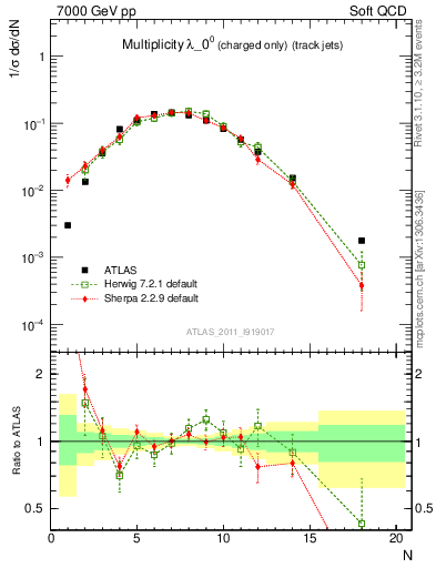 Plot of j.nch in 7000 GeV pp collisions