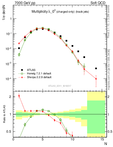 Plot of j.nch in 7000 GeV pp collisions