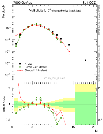 Plot of j.nch in 7000 GeV pp collisions