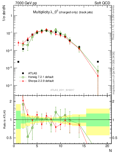 Plot of j.nch in 7000 GeV pp collisions