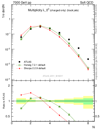 Plot of j.nch in 7000 GeV pp collisions