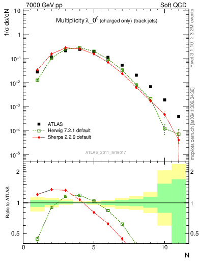 Plot of j.nch in 7000 GeV pp collisions