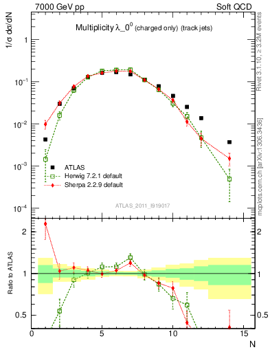 Plot of j.nch in 7000 GeV pp collisions