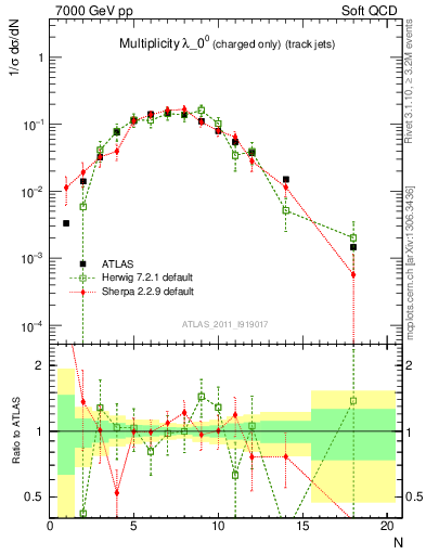 Plot of j.nch in 7000 GeV pp collisions