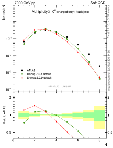 Plot of j.nch in 7000 GeV pp collisions