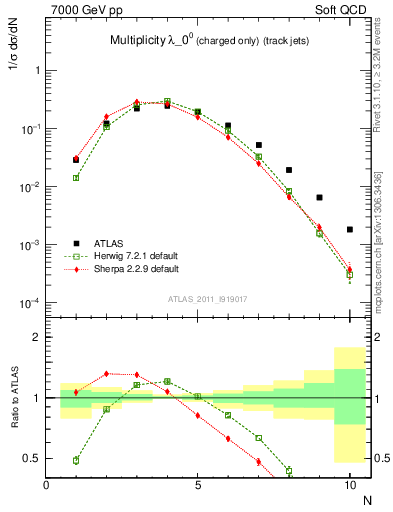 Plot of j.nch in 7000 GeV pp collisions