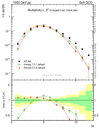 Plot of j.nch in 7000 GeV pp collisions