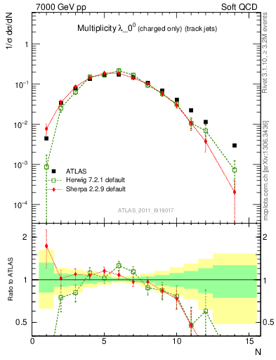 Plot of j.nch in 7000 GeV pp collisions