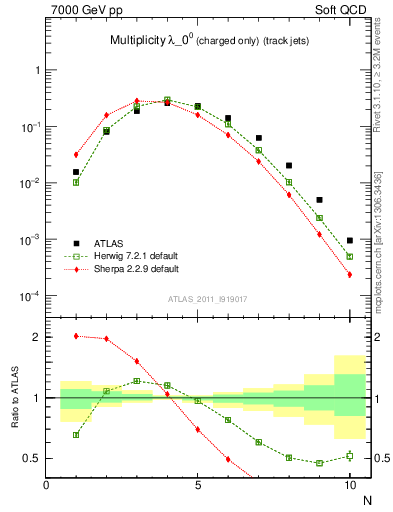 Plot of j.nch in 7000 GeV pp collisions