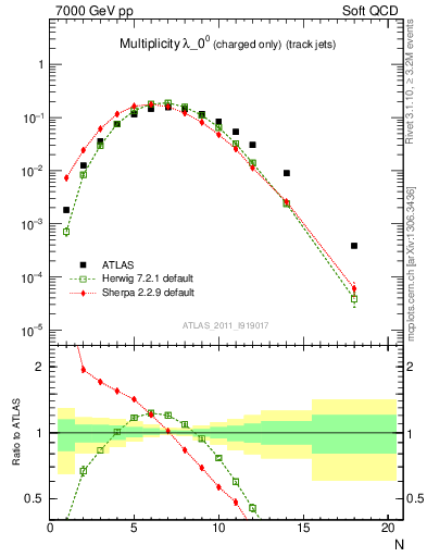 Plot of j.nch in 7000 GeV pp collisions