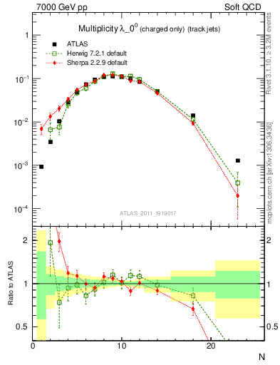 Plot of j.nch in 7000 GeV pp collisions