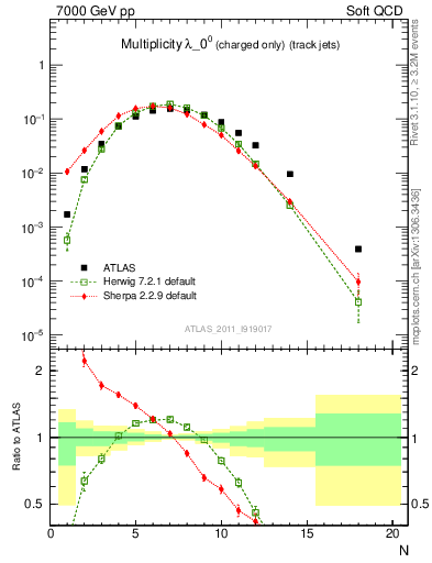 Plot of j.nch in 7000 GeV pp collisions