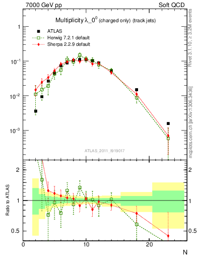 Plot of j.nch in 7000 GeV pp collisions