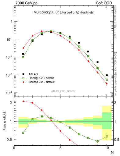 Plot of j.nch in 7000 GeV pp collisions