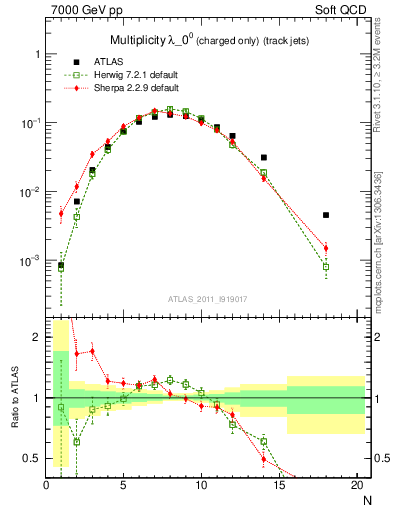 Plot of j.nch in 7000 GeV pp collisions