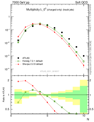 Plot of j.nch in 7000 GeV pp collisions