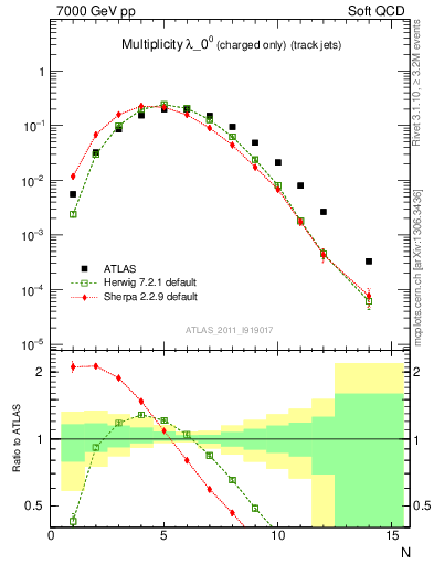 Plot of j.nch in 7000 GeV pp collisions