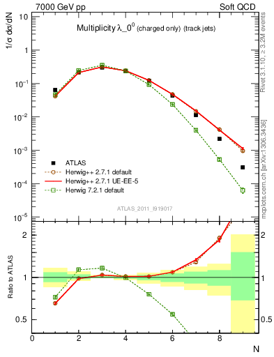 Plot of j.nch in 7000 GeV pp collisions