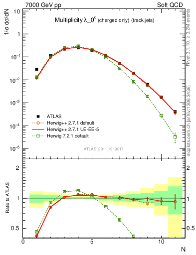 Plot of j.nch in 7000 GeV pp collisions