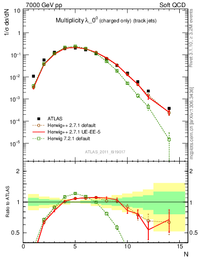 Plot of j.nch in 7000 GeV pp collisions