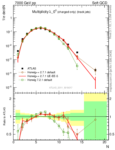 Plot of j.nch in 7000 GeV pp collisions