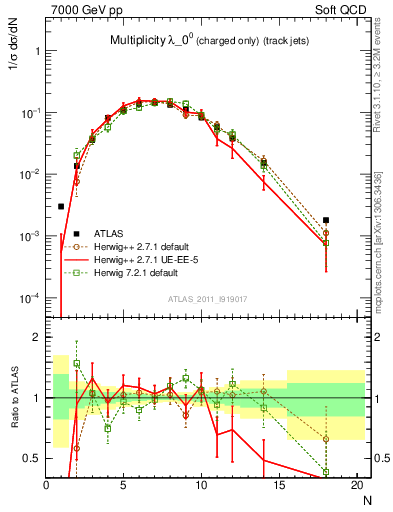 Plot of j.nch in 7000 GeV pp collisions