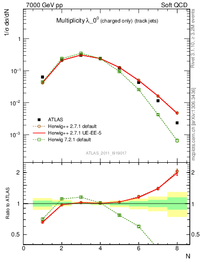 Plot of j.nch in 7000 GeV pp collisions