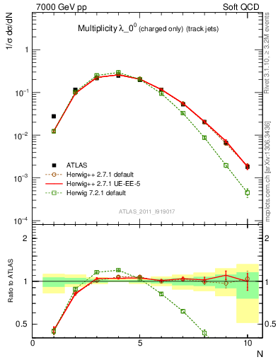 Plot of j.nch in 7000 GeV pp collisions