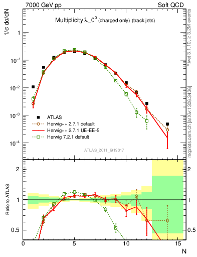 Plot of j.nch in 7000 GeV pp collisions