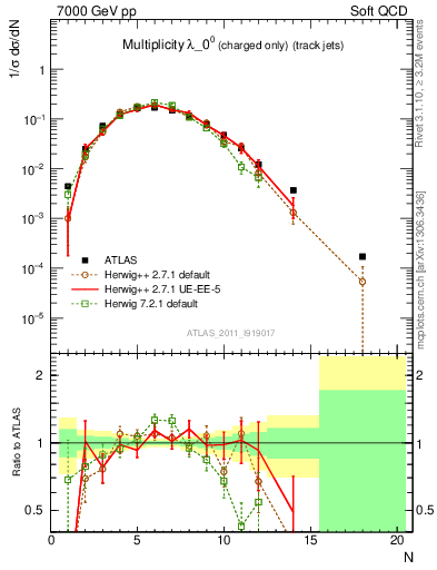 Plot of j.nch in 7000 GeV pp collisions