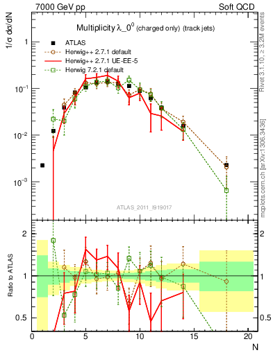 Plot of j.nch in 7000 GeV pp collisions