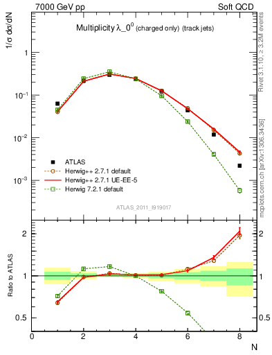 Plot of j.nch in 7000 GeV pp collisions