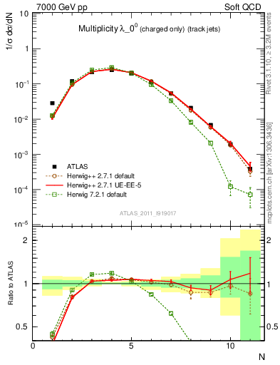 Plot of j.nch in 7000 GeV pp collisions