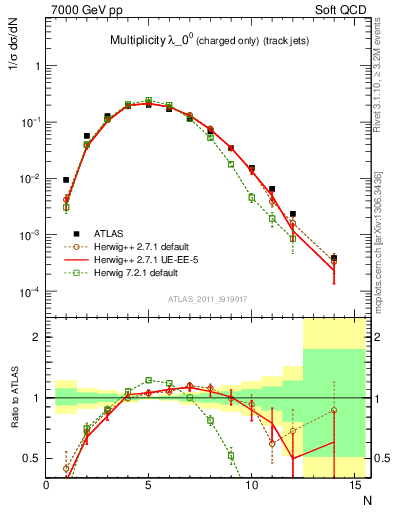 Plot of j.nch in 7000 GeV pp collisions