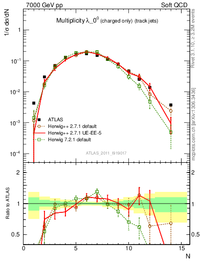 Plot of j.nch in 7000 GeV pp collisions