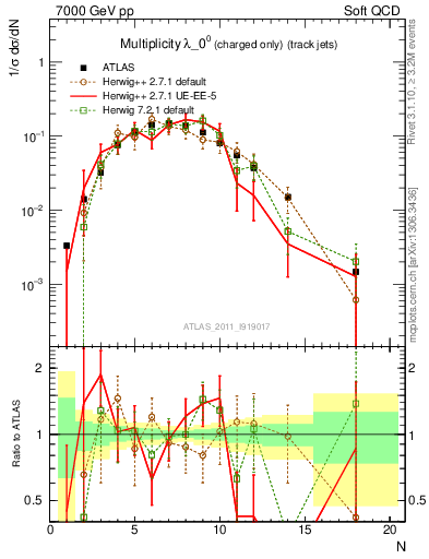 Plot of j.nch in 7000 GeV pp collisions