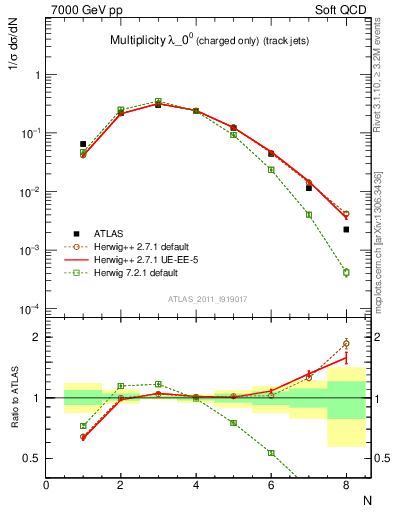 Plot of j.nch in 7000 GeV pp collisions