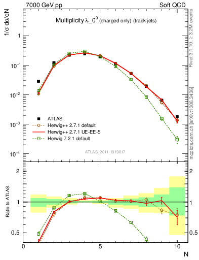 Plot of j.nch in 7000 GeV pp collisions