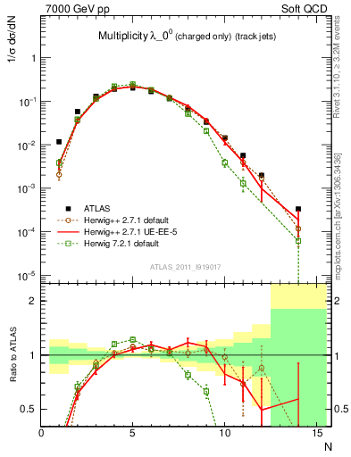 Plot of j.nch in 7000 GeV pp collisions