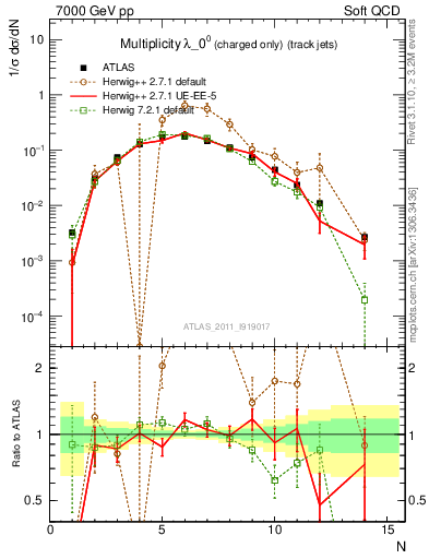 Plot of j.nch in 7000 GeV pp collisions