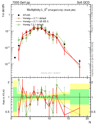 Plot of j.nch in 7000 GeV pp collisions