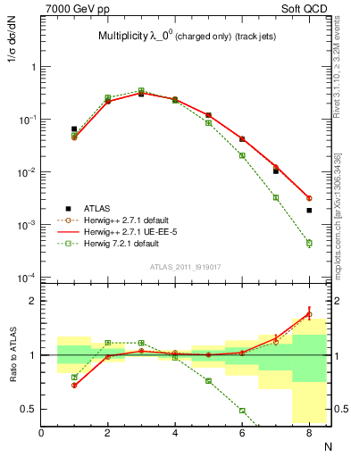 Plot of j.nch in 7000 GeV pp collisions