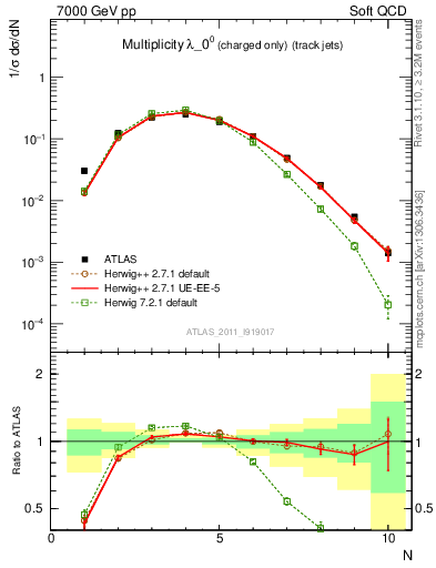 Plot of j.nch in 7000 GeV pp collisions