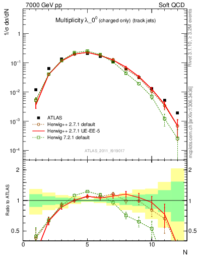 Plot of j.nch in 7000 GeV pp collisions