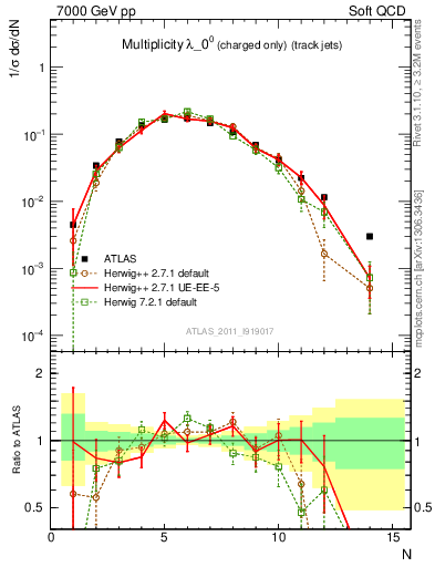 Plot of j.nch in 7000 GeV pp collisions