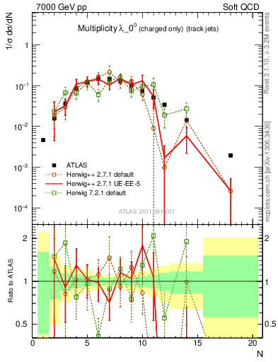 Plot of j.nch in 7000 GeV pp collisions