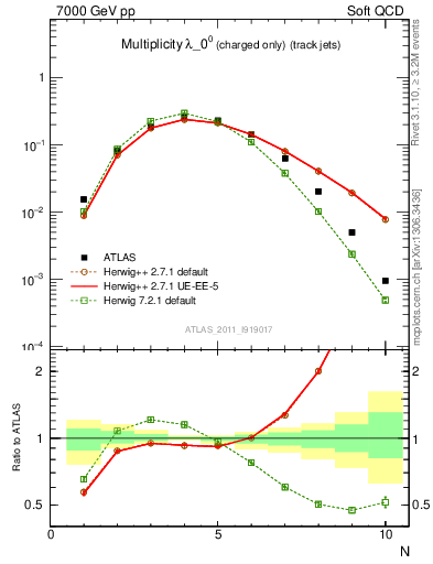 Plot of j.nch in 7000 GeV pp collisions